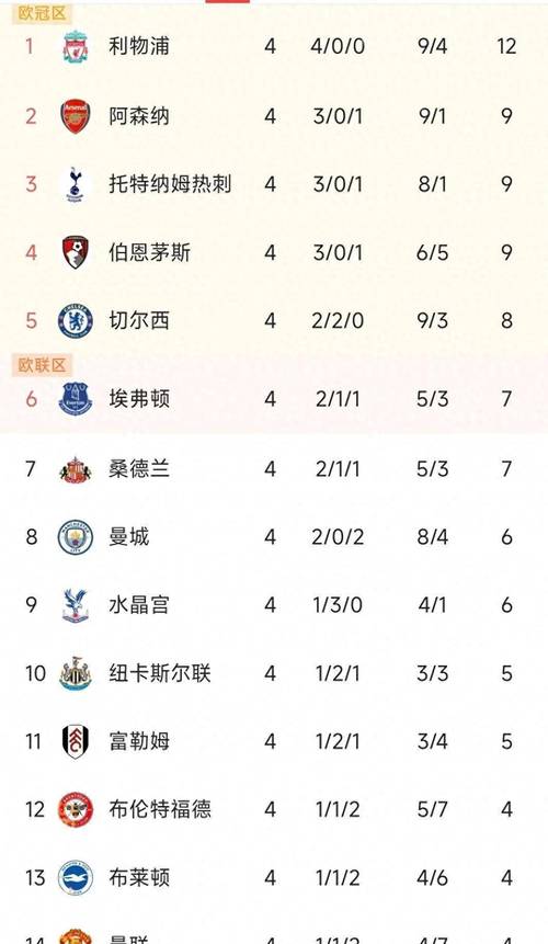 火热出炉！英超夺冠赔率：阿森纳断层第一！利物浦第三 曼联第五