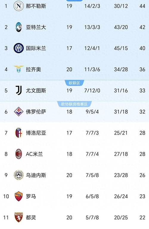 登顶！意甲积分榜：米兰1分优势独占榜首 国米那不勒斯罗马2-4名