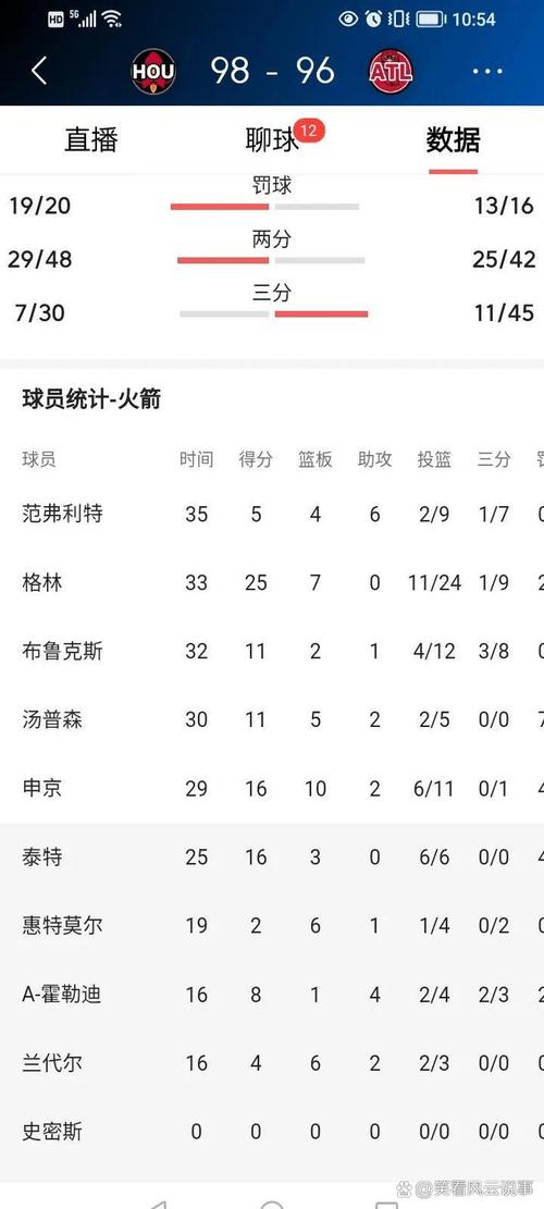 NBA官推列文班季前赛数据:20.4分钟砍17分8.8板4助 命中率66%