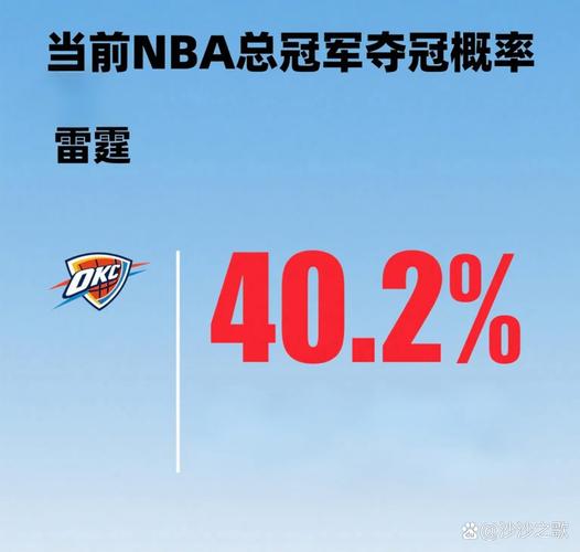 新赛季夺冠赔率：雷霆依旧是最大热门 火箭第6 湖人第7
