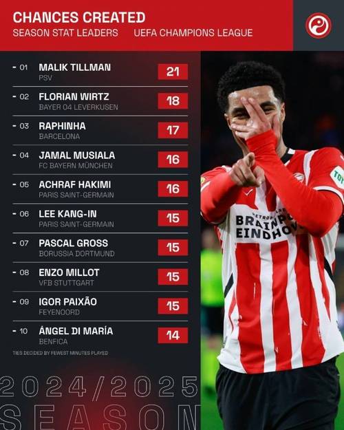 本赛季欧冠创造重大机会榜：努诺-门德斯4次居首 凯恩、赖斯各3次