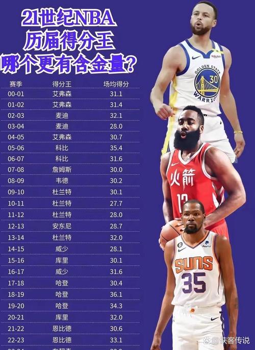 过去16个赛季得分王由8人包办！新赛季会有新得分王诞生吗？