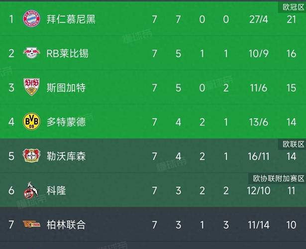 碾压！拜仁半场3-0布鲁日数据：射门11-4，射正7-2，控球64%-36%
