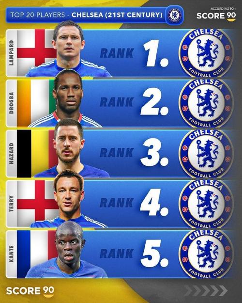 切尔西欧冠最年轻进球者排名：埃斯特旺居首，乔治、吉乌二三位
