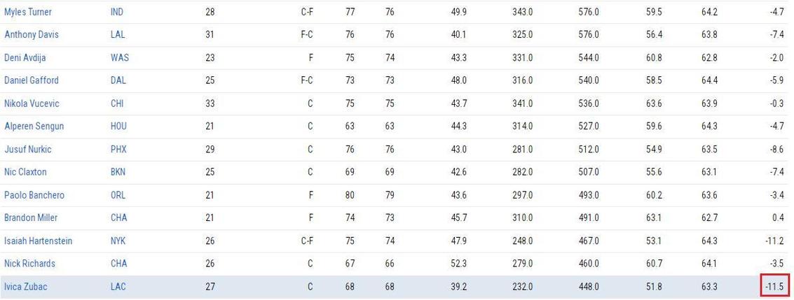 保罗怀旧：祖巴茨在快船效力时间最长 我和他一样但中间隔了太久