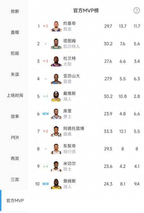 得分狂潮!赛季至今已出现11次个人40+得分表现 上赛季十月才7次