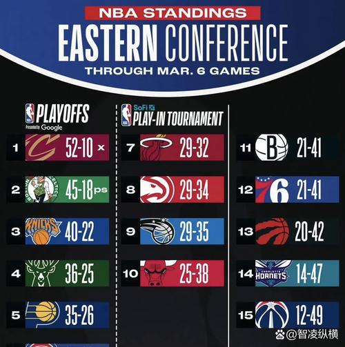 球队进攻&防守效率及净效率排名！火箭进攻效率第1 马刺净效率第1