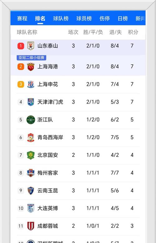 山东泰山2-1津门虎全场数据：射门16-5、射正9-2、得分机会3-0