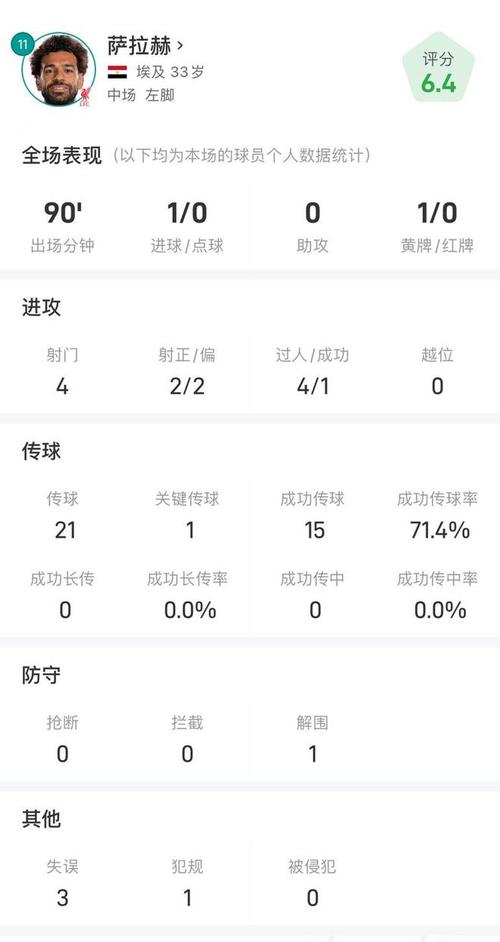 萨拉赫数据：3射1正，4次成功过人，1次关键传球，获评8.1分