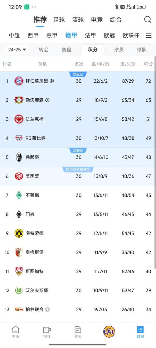 轻松领跑!德甲积分榜:拜仁开季9轮全胜,以5分优势领跑