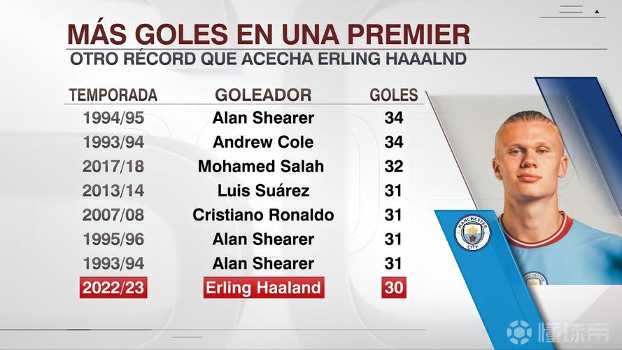 英超历史前10轮进球榜：前5名哈兰德独占4席，本赛季13球第2