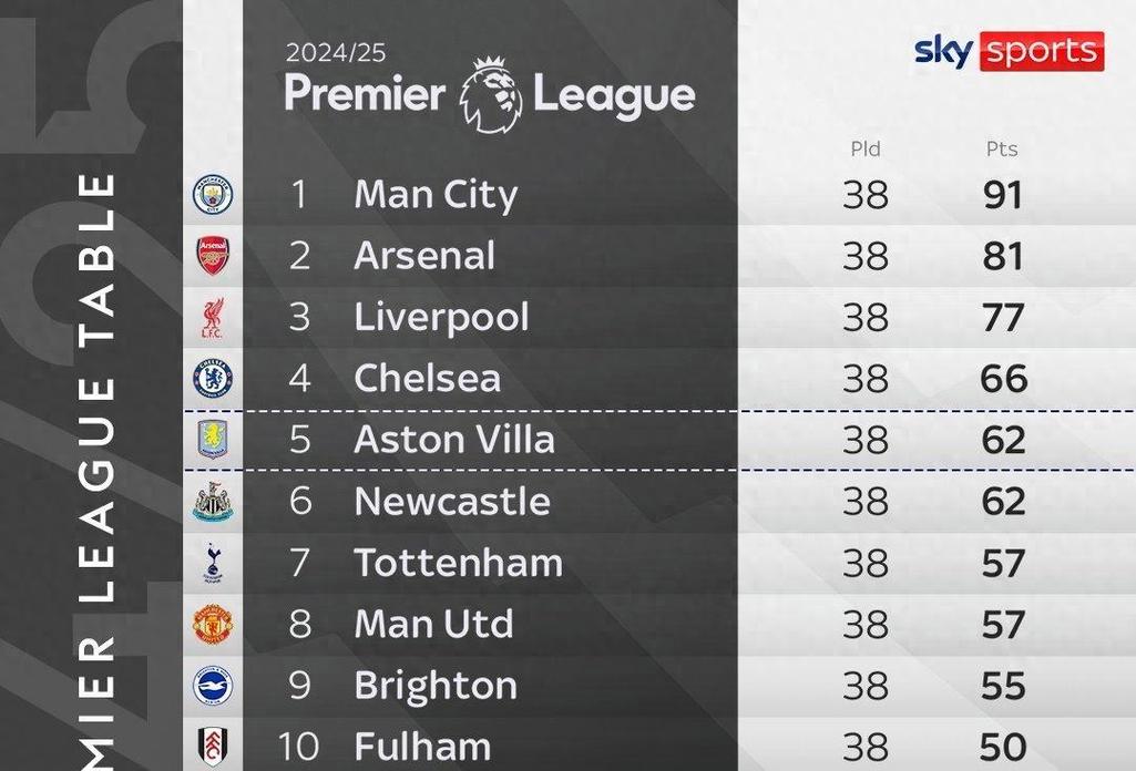 Opta预测英超夺冠概率：阿森纳71%领跑，曼城利物浦均不足13%