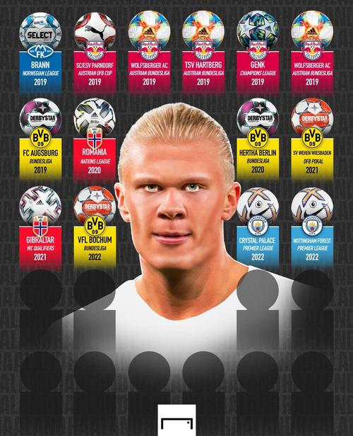 英超前10轮进球榜：前五哈兰德占四席，22-23赛季14球历史最多