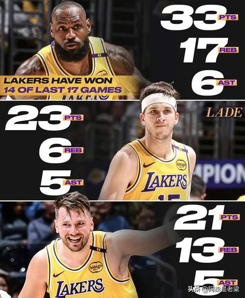 赛季至今客场战绩榜：湖人4-0第一 雷霆、76人3-0第二 森林狼第四