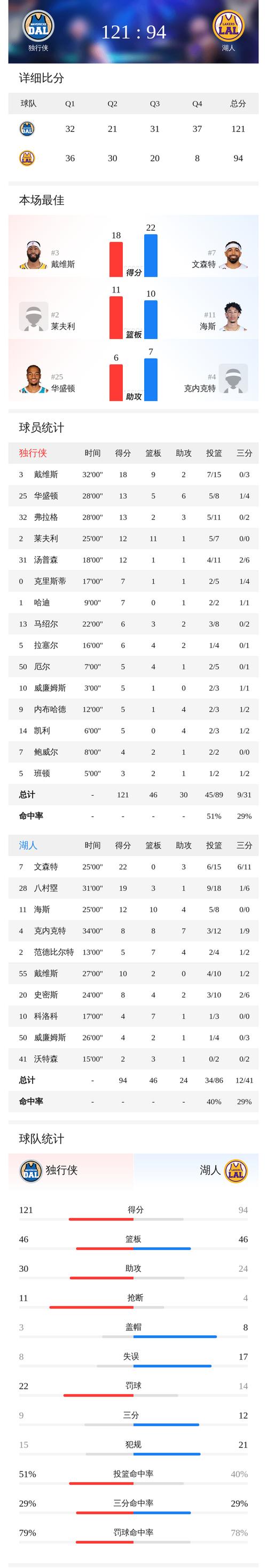 近10年每回合挡拆得分最高的是23独行侠的1.03分 湖人目前1.19分