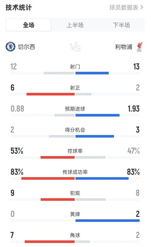 卡拉巴赫2-2切尔西全场数据：射门9-16，射正3-4，控球率39%-61%