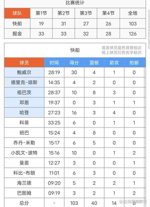 今年新秀防守对手投篮命中率榜：克尼佩尔榜首 哈珀第5 弗拉格第7